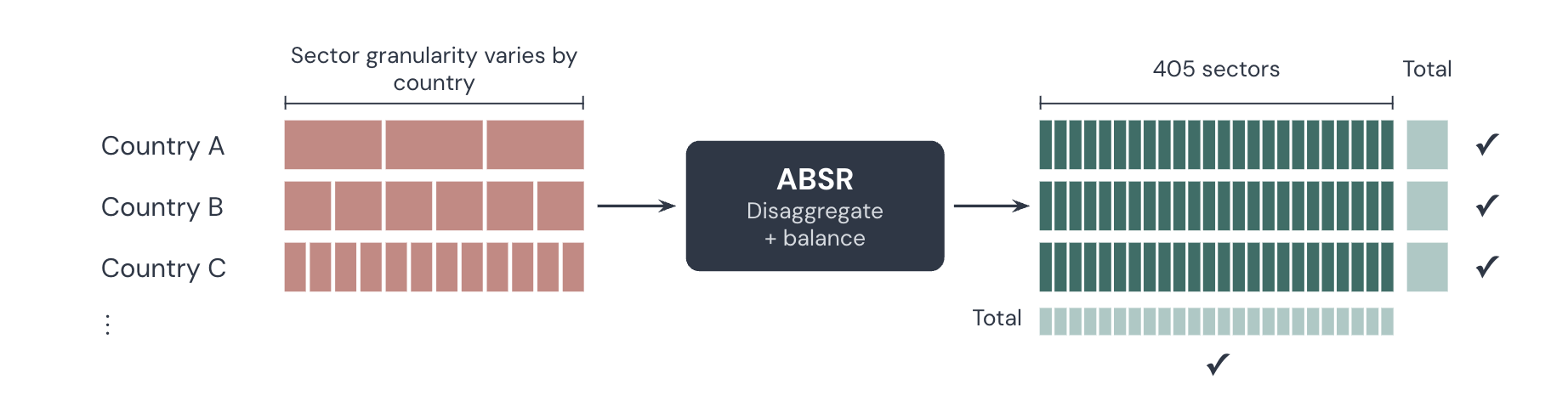 Diagram of the ABSR method. Countries A, B and C start with different numbers of sectors, so the sector granularity varies by country. ABSR disaggregates and balances each economy, giving every country the same 405 sectors, with row and column totals that check out.