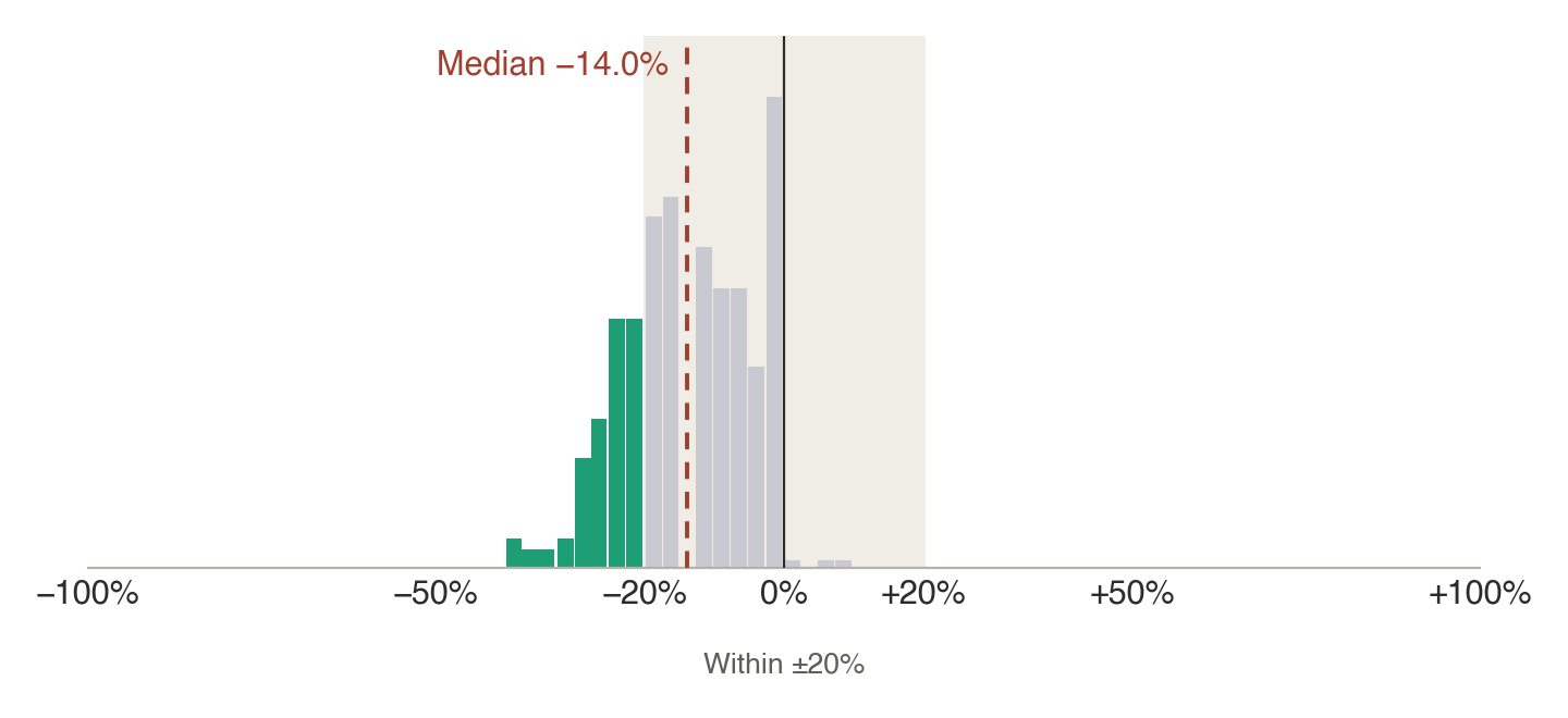 Histogram of the change in the footprint of 400 companies against CEDA. Nearly all companies decrease, mostly between 0% and 40%, with a median of a 14% decrease. A few companies change by less than 1% or increase slightly.