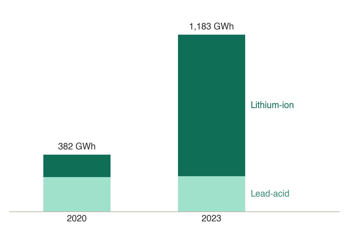 Stacked bar chart of China battery production. In 2020, output was 382 GWh, mostly lead-acid. In 2023, output was 1,183 GWh, mostly lithium-ion.