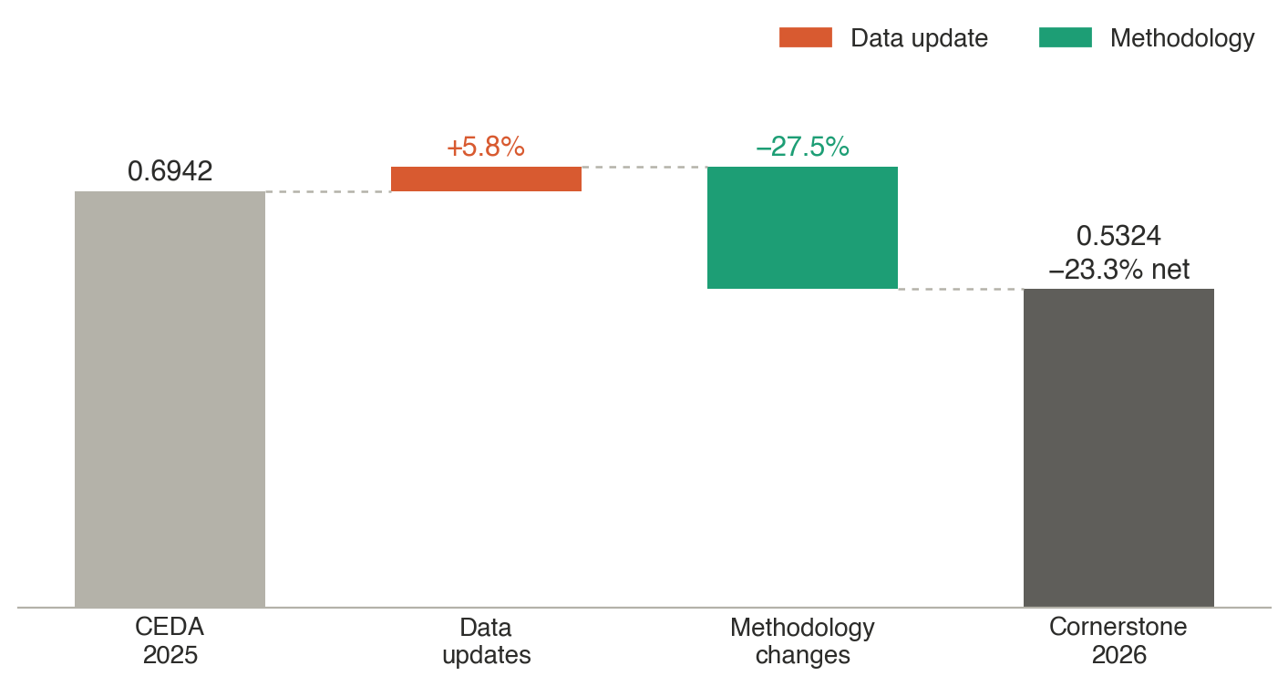 Waterfall chart of the global emission factor. From CEDA 2025 at 0.6942, data updates add 5.8% and methodology changes remove 27.5%, ending at 0.5324 for Cornerstone 2026, 23.3% lower.