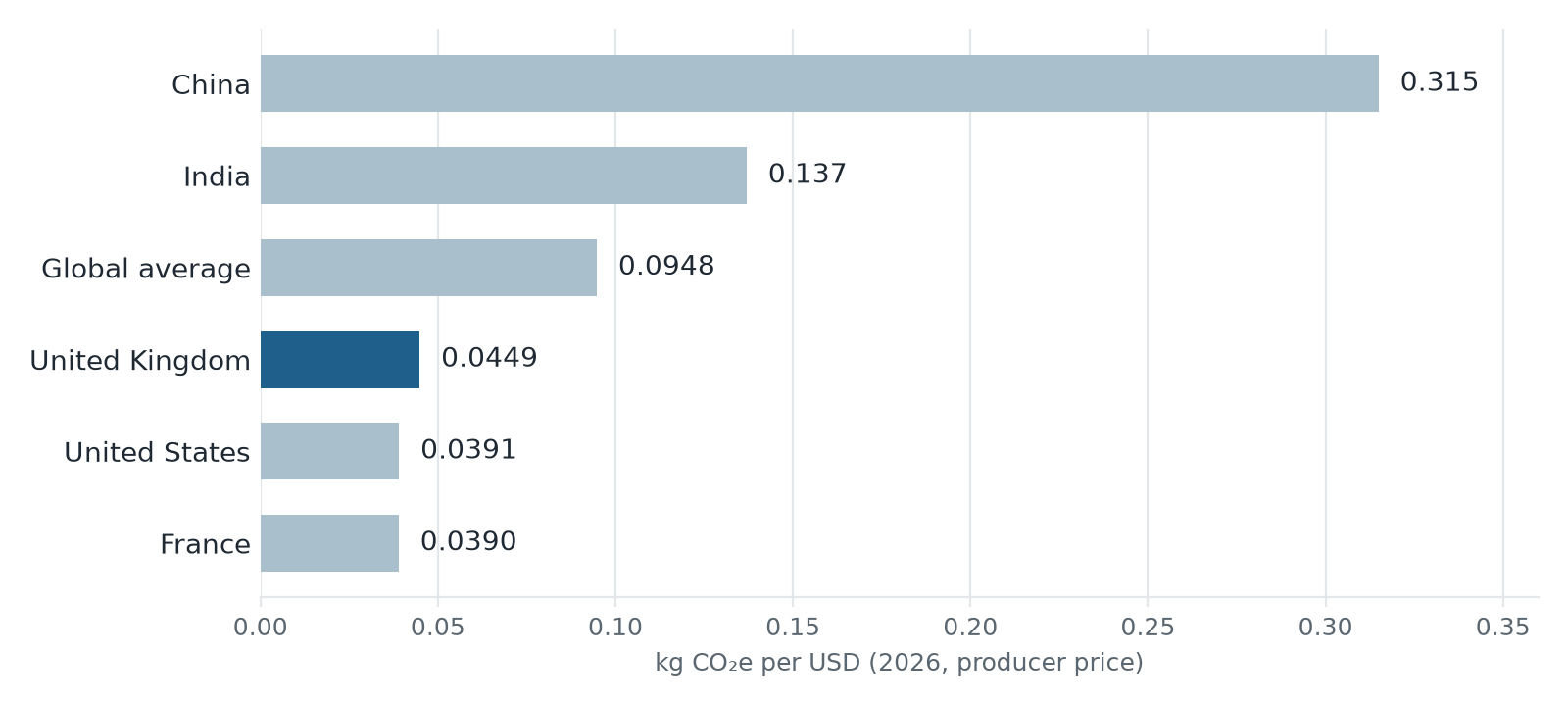 Horizontal bar chart of the 2026 producer-price emission factor for management consulting, in kg CO2e per USD. China 0.315, India 0.137, global average 0.0948, United Kingdom 0.0449 (highlighted), United States 0.0391, France 0.0390.