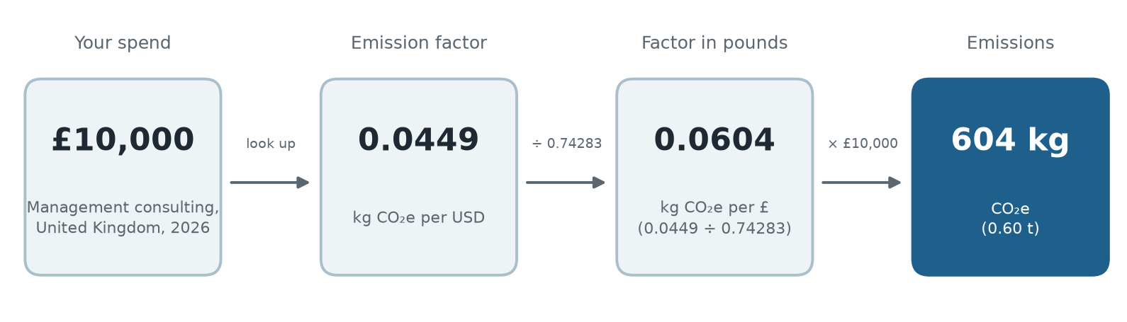 Four boxes joined by arrows. Your spend, £10,000 of management consulting in the UK in 2026. Look up the emission factor, 0.0449 kg CO2e per USD. Divide by 0.74283 to get the factor in pounds, 0.0604 kg CO2e per pound. Multiply by £10,000 to get emissions of 604 kg CO2e, or 0.60 tonnes.