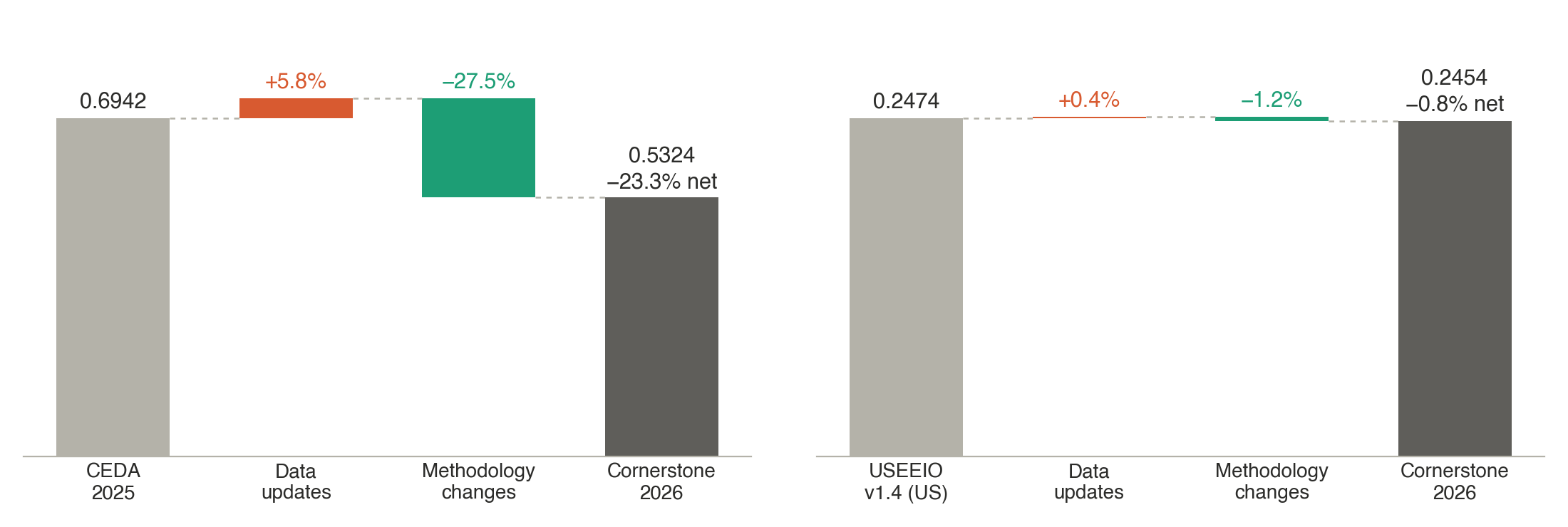 Two waterfall charts. Against CEDA 2025, the factor goes from 0.6942 to 0.5324 (23.3% lower), with data updates adding 5.8% and methodology changes removing 27.5%. Against USEEIO v1.4 for the US, it goes from 0.2474 to 0.2454 (0.8% lower), with data updates adding 0.4% and methodology changes removing 1.2%.