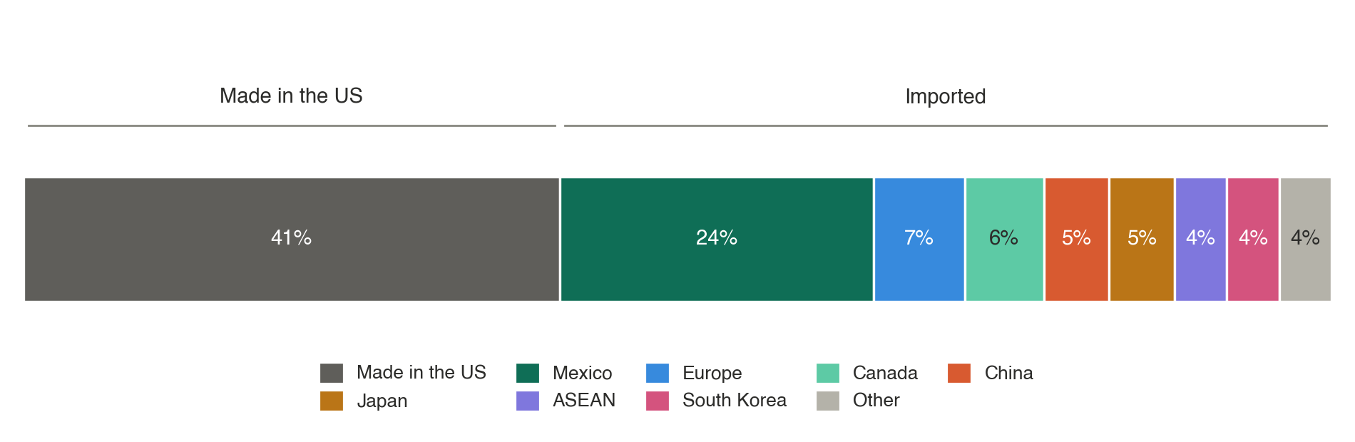One horizontal stacked bar showing the estimated origin of light-truck components. Made in the US 41%. Imported: Mexico 24%, Europe 7%, Canada 6%, China 5%, Japan 5%, ASEAN 4%, South Korea 4%, other 4%.